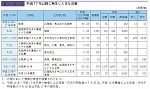 平成17 年以降に発生した主な災害