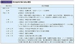 防災基本計画の修正履歴