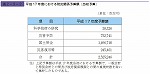 平成17 年度における防災関係予算額（当初予算）