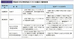 緊急時の防災情報発表のための地震及び震度観測