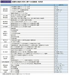 地震防災施設の現状に関する全国調査／総括表