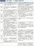 主な施設・構造物についての耐震基準と耐震改修の現状