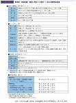 東南海・南海地震（同時に発生した場合）に係る被害想定結果