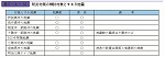 防災対策の検討対象とする８地震表２−４− 14