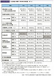 人的被害の概要（東京湾北部地震，M7.3）