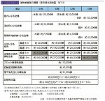 建物被害等の概要（東京湾北部地震，M7.3）