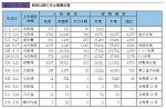 昭和以降の主な高潮災害