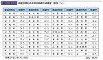 都道府県別自主防災組織の組織率（単位：％）