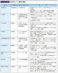 防災まちづくり事例の概要