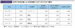 近年の自然災害による被災額のGDP 比が大きい事例表４−１−５