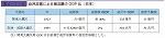 自然災害による被災額のGDP 比（日本）