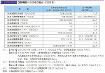 国際機関への日本の拠出（2004 年）