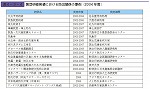 集団研修実績における防災関係の事例（2004 年度）