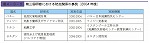 第三国研修における防災関係の事例（2004 年度）