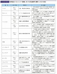 技術協力プロジェクト事業における防災関係の事例（2004 年度）