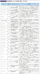 開発調査事業における防災関係の事例（2004 年度）