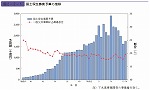 国土保全事業予算の推移