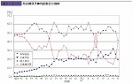 防災関係予算内訳割合の推移