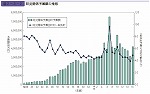 防災関係予算額の推移