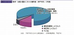 阪神・淡路大震災における犠牲者（神戸市内）の死因