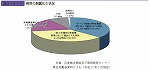 病院の耐震化の状況