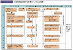 大規模地震対策特別措置法による主な措置