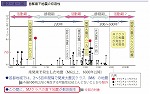 首都直下地震の切迫性