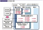 経済被害の概要