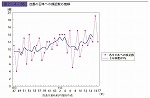 台風の日本への接近数の推移