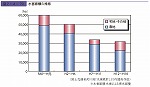 水害面積の推移