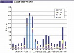 土砂災害の発生状況の推移