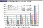 世界の自然災害発生頻度及び被害状況の推移（年平均値）