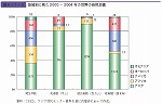 地域別に見た2000 〜 2004 年の世界の自然災害