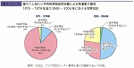 国の１人当たり平均所得別自然災害による死者数の割合 1975 〜 1979 年及び2000 〜 2004 年における世界合計