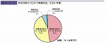 防災分野のODA の実施状況（2004 年度）