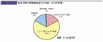 防災分野の無償資金協力の内訳（2004 年度）