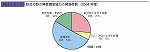 防災分野の無償資金協力の実施件数（2004 年度）