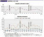 地震保険加入状況の推移