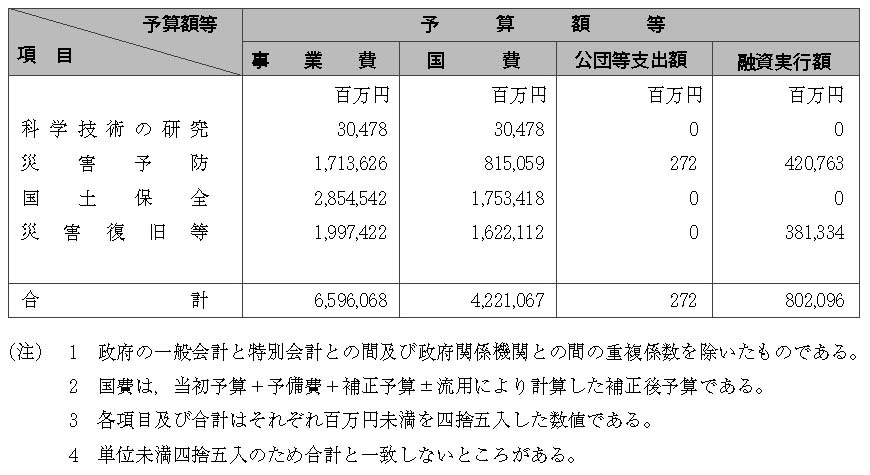 表１−６−１　平成16年度における防災関係予算額等　