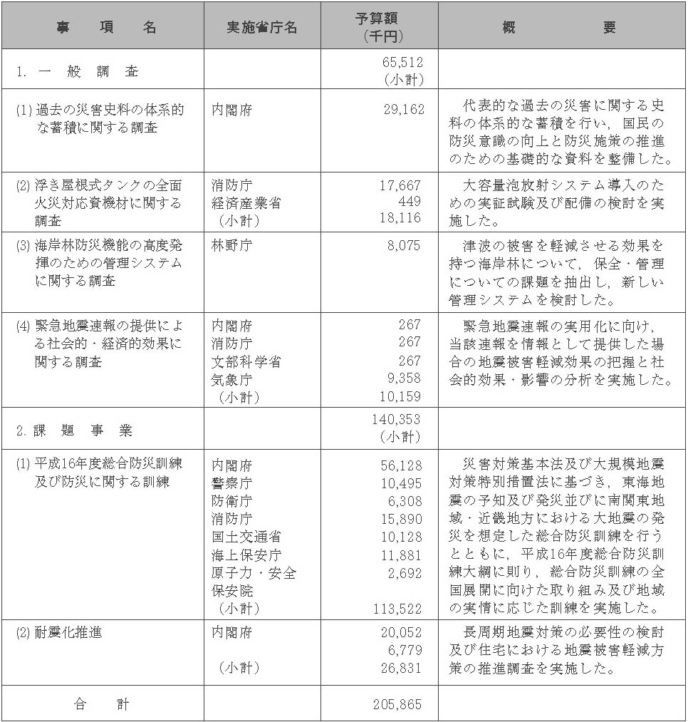 表４−１−１　災害対策総合推進調整費による調査　