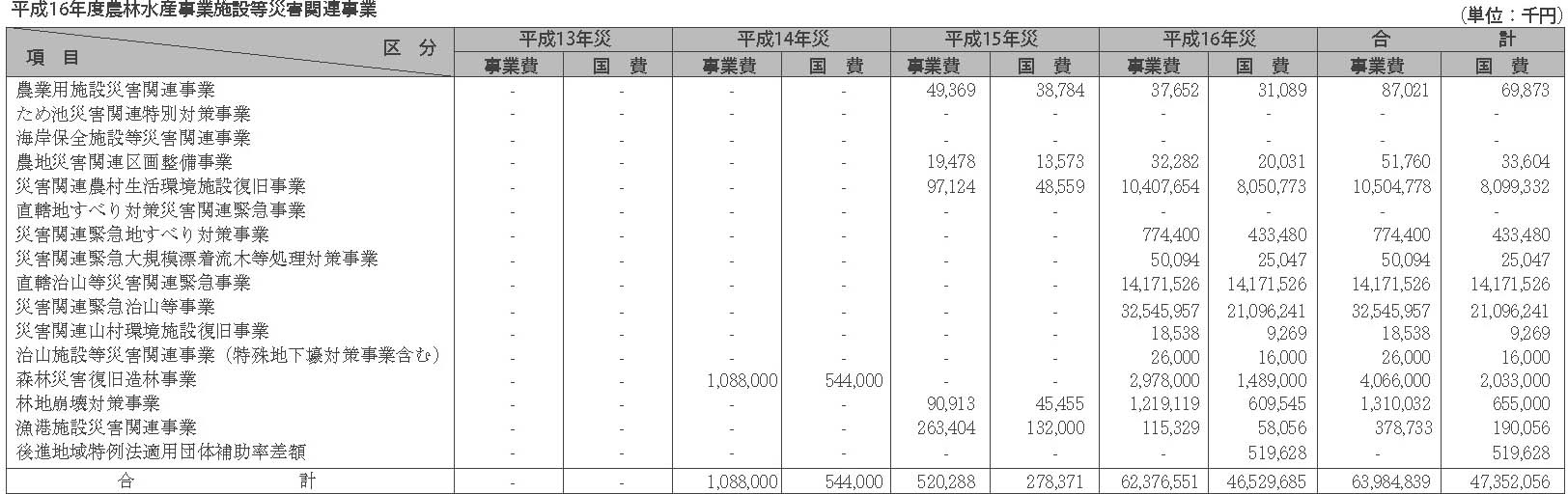 表５−９−１　平成16年度農林推移産業施設等災害関連事業　