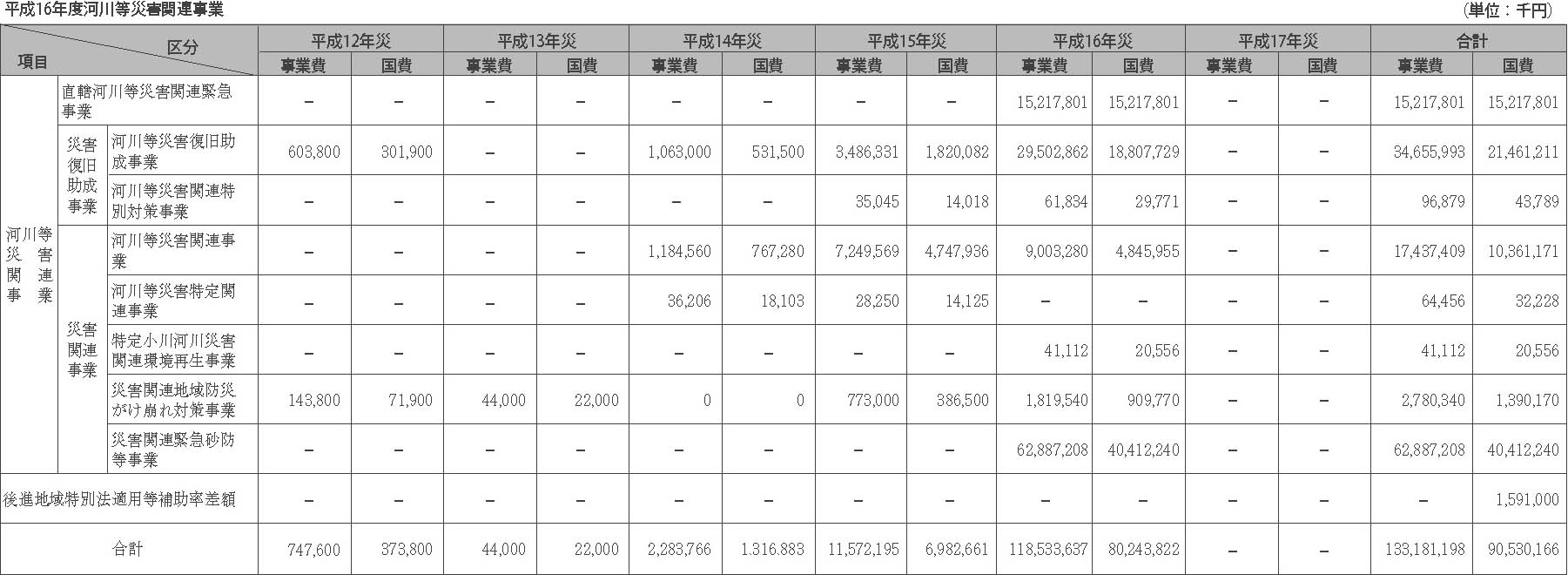 表５−９−２　平成16年河川等災害関連事業　