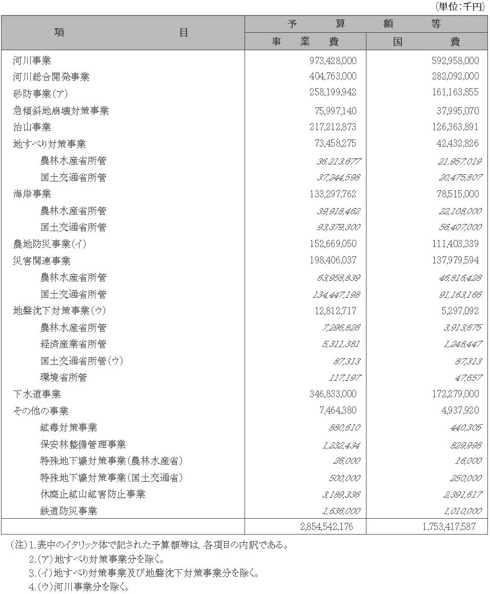 表５−13−１　平成16年度国土保全関係事業別予算額等総括表　