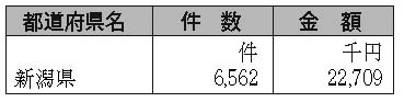 表６-１-１　放送受信料の免除　