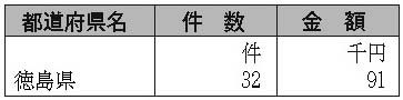 表６-１-３　放送受信料の免除　