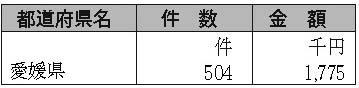 表６-１-４　放送受信料の免除　