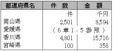 表６-１-５　放送受信料の免除　