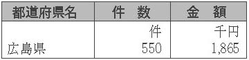 表６-１-６　放送受信料の免除　