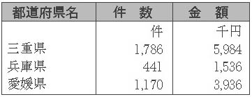 表６-１-７　放送受信料の免除　