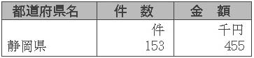 表６-１-８　放送受信料の免除　